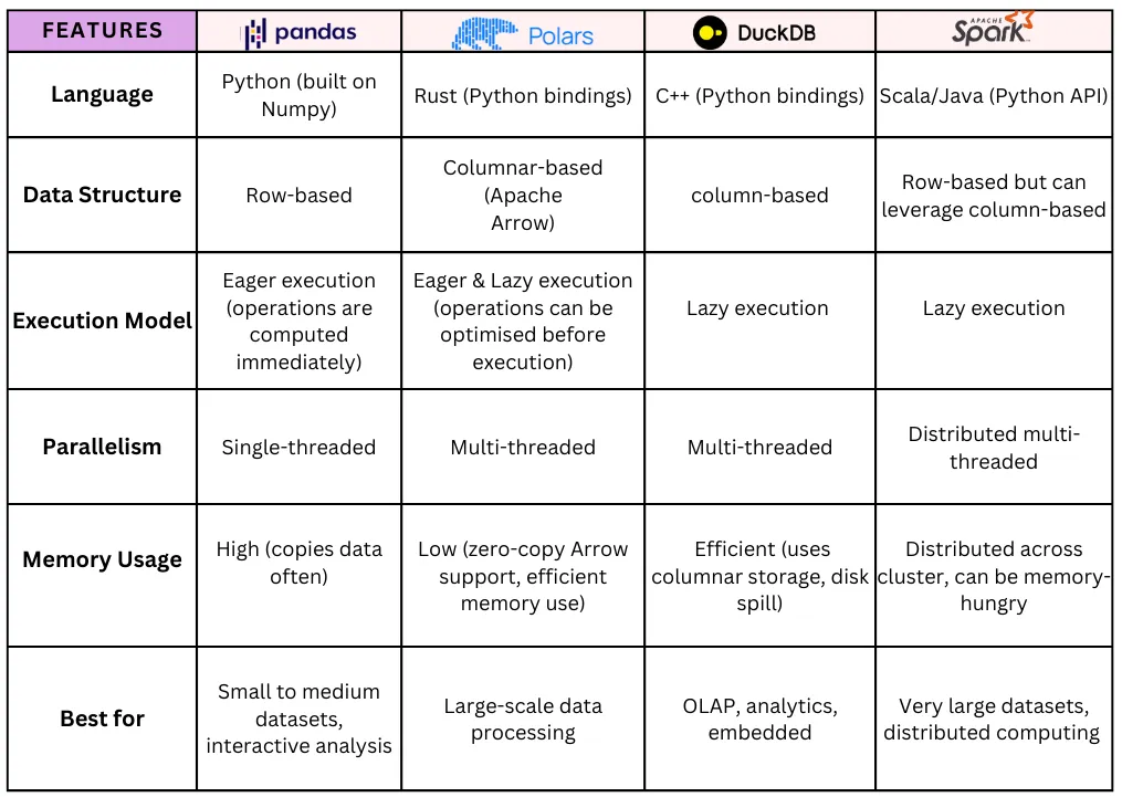 Data process technology comparasion